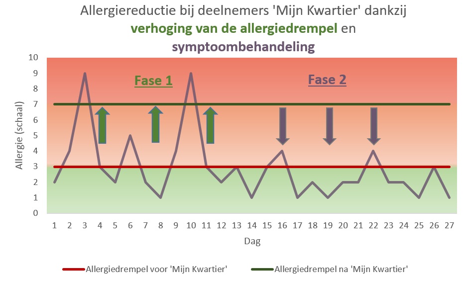 Allergie-Reduktion-4-Wochen-NL-15Minuten4Me