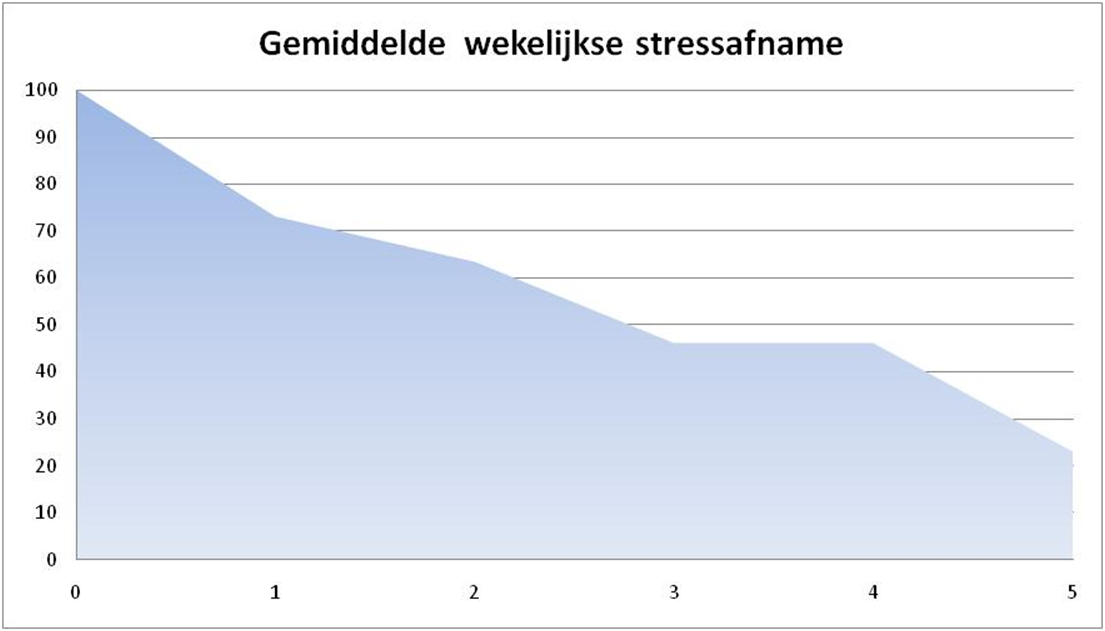 Durchschnittlicher wöchentlicher Stressabbau unter den Teilnehmern des Selbsthilfeprogramms 'MeineViertelStunde.com'