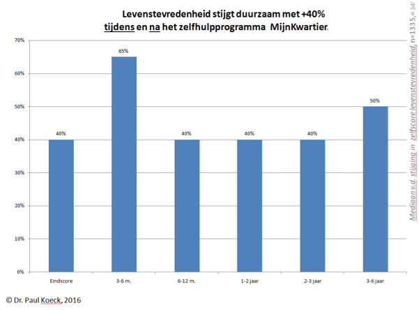 Grafiek 2. Levenstevredenheid tijdens en na 'Mijn Kwartier'. De eerste balk van links is de score bij het beÃ«indigen van het programma. De toename van de levenstevredenheid met 40% blijft gehandhaafd op langere termijn.