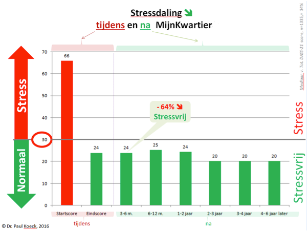 Grafiek 1. Stressdaling tijdens en na 'Mijn Kwartier'. De rode balk geeft de beginscore weer. De eerste groene balk van links is de score bij het beÃ«indigen van het programma. De scores zitten op dat ogenblik in de stressvrije zone. Dat blijft zo op lange termijn, tot 6 jaar later.