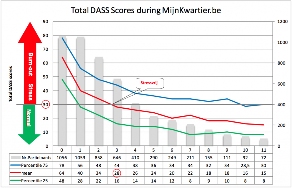 totalDassScoresDuringMijnKwartier-stressfree